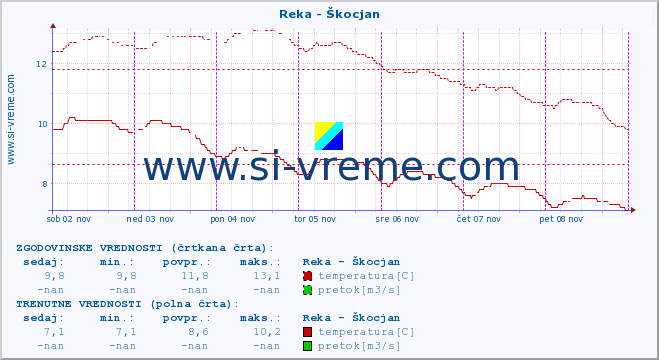 POVPREČJE :: Reka - Škocjan :: temperatura | pretok | višina :: zadnji teden / 30 minut.