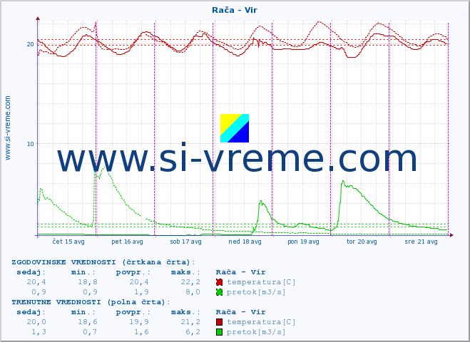 POVPREČJE :: Rača - Vir :: temperatura | pretok | višina :: zadnji teden / 30 minut.