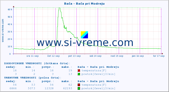 POVPREČJE :: Bača - Bača pri Modreju :: temperatura | pretok | višina :: zadnji teden / 30 minut.