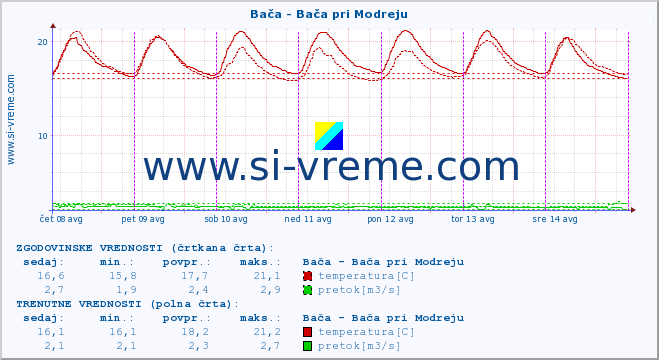 POVPREČJE :: Bača - Bača pri Modreju :: temperatura | pretok | višina :: zadnji teden / 30 minut.