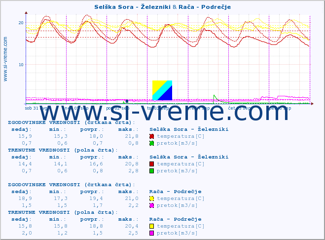 POVPREČJE :: Selška Sora - Železniki & Rača - Podrečje :: temperatura | pretok | višina :: zadnji teden / 30 minut.