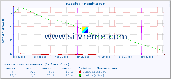 POVPREČJE :: Radešca - Meniška vas :: temperatura | pretok | višina :: zadnji teden / 30 minut.