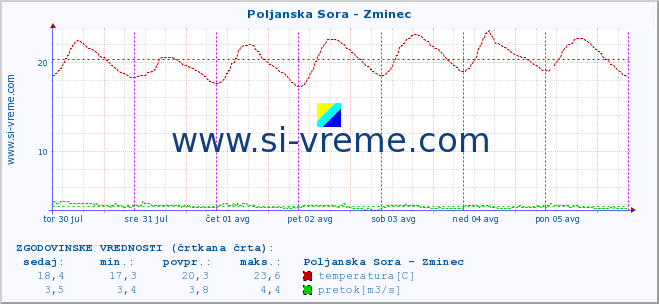 POVPREČJE :: Poljanska Sora - Zminec :: temperatura | pretok | višina :: zadnji teden / 30 minut.