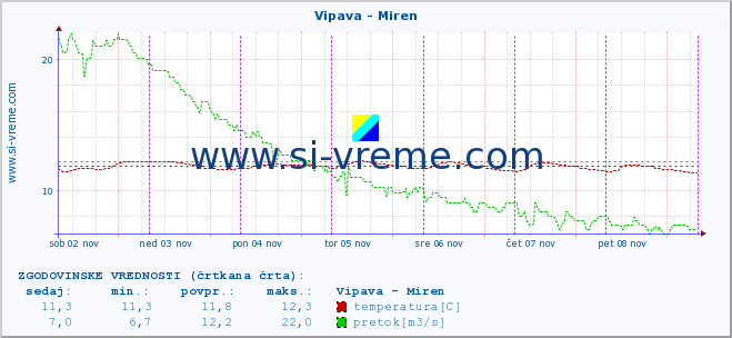 POVPREČJE :: Vipava - Miren :: temperatura | pretok | višina :: zadnji teden / 30 minut.