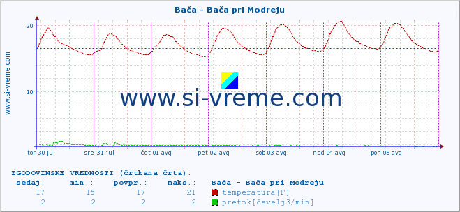 POVPREČJE :: Bača - Bača pri Modreju :: temperatura | pretok | višina :: zadnji teden / 30 minut.