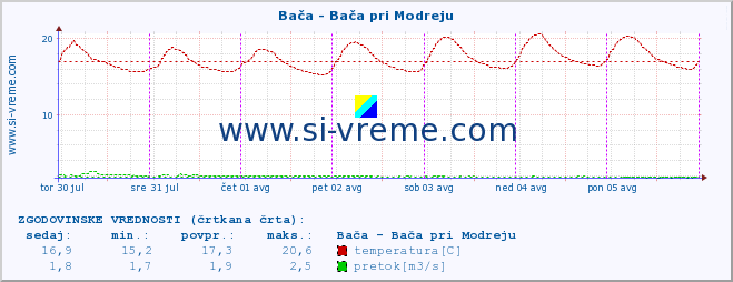 POVPREČJE :: Bača - Bača pri Modreju :: temperatura | pretok | višina :: zadnji teden / 30 minut.