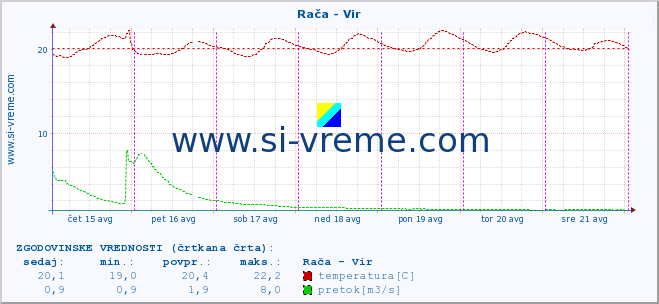 POVPREČJE :: Rača - Vir :: temperatura | pretok | višina :: zadnji teden / 30 minut.