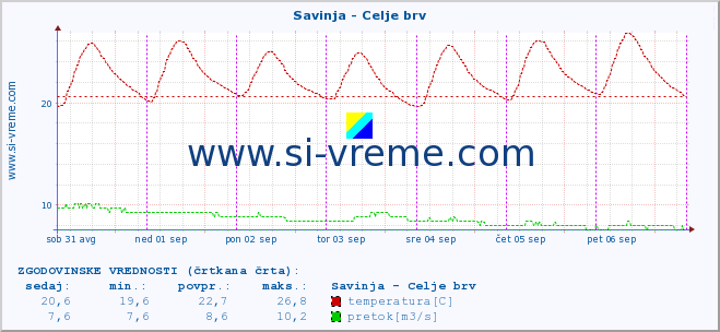 POVPREČJE :: Savinja - Celje brv :: temperatura | pretok | višina :: zadnji teden / 30 minut.