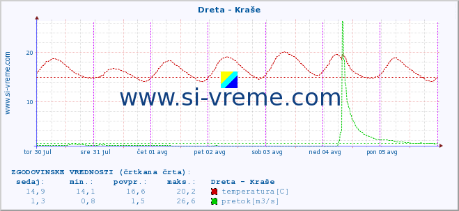 POVPREČJE :: Dreta - Kraše :: temperatura | pretok | višina :: zadnji teden / 30 minut.