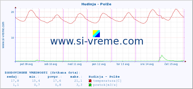 POVPREČJE :: Hudinja - Polže :: temperatura | pretok | višina :: zadnji teden / 30 minut.