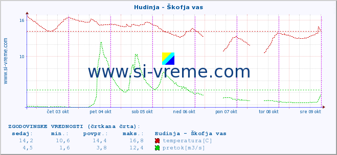 POVPREČJE :: Hudinja - Škofja vas :: temperatura | pretok | višina :: zadnji teden / 30 minut.