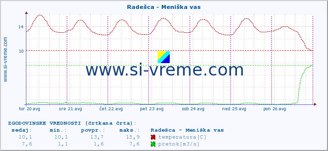 POVPREČJE :: Radešca - Meniška vas :: temperatura | pretok | višina :: zadnji teden / 30 minut.