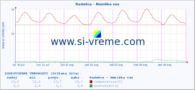 POVPREČJE :: Radešca - Meniška vas :: temperatura | pretok | višina :: zadnji teden / 30 minut.