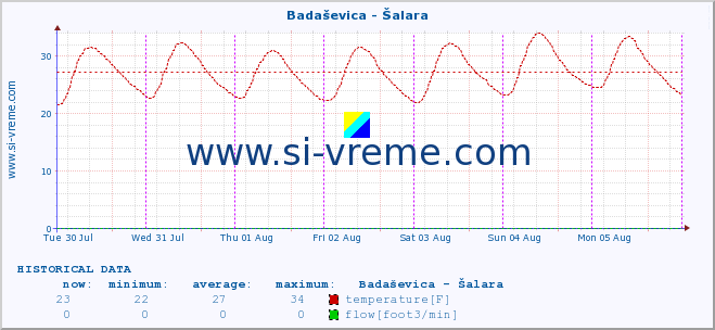  :: Badaševica - Šalara :: temperature | flow | height :: last week / 30 minutes.