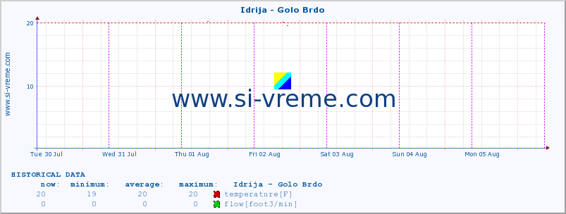  :: Idrija - Golo Brdo :: temperature | flow | height :: last week / 30 minutes.