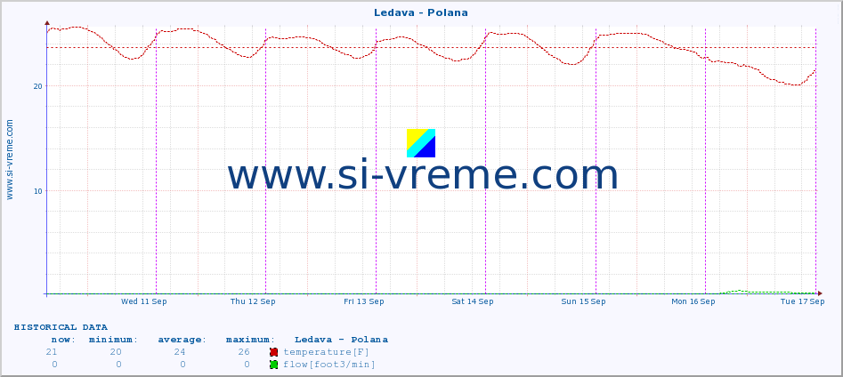  :: Ledava - Polana :: temperature | flow | height :: last week / 30 minutes.