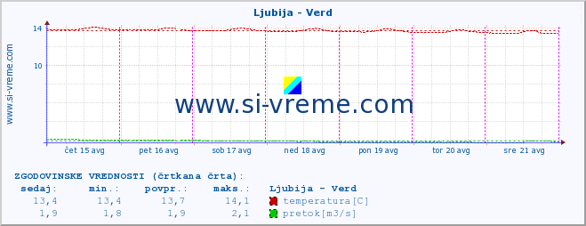 POVPREČJE :: Ljubija - Verd :: temperatura | pretok | višina :: zadnji teden / 30 minut.