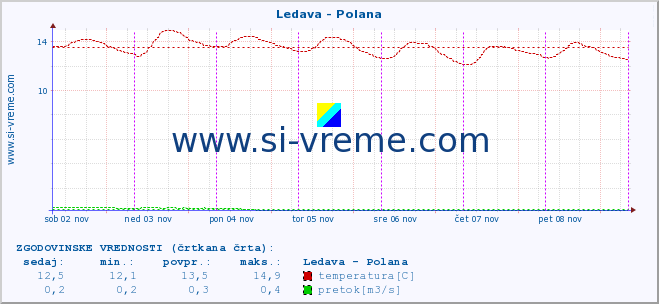 POVPREČJE :: Ledava - Polana :: temperatura | pretok | višina :: zadnji teden / 30 minut.