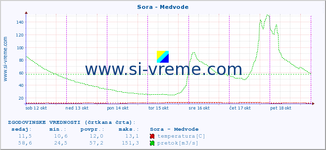 POVPREČJE :: Sora - Medvode :: temperatura | pretok | višina :: zadnji teden / 30 minut.