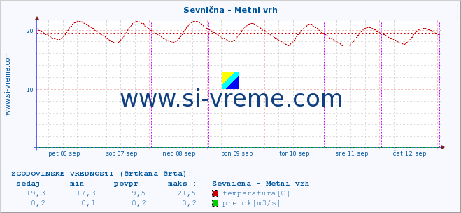 POVPREČJE :: Sevnična - Metni vrh :: temperatura | pretok | višina :: zadnji teden / 30 minut.