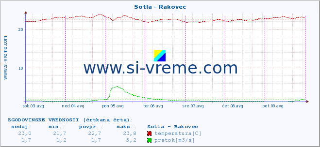 POVPREČJE :: Sotla - Rakovec :: temperatura | pretok | višina :: zadnji teden / 30 minut.