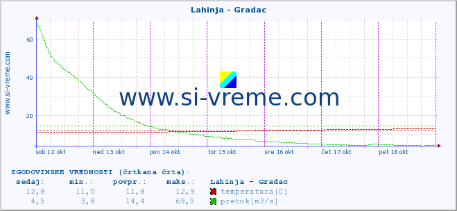 POVPREČJE :: Lahinja - Gradac :: temperatura | pretok | višina :: zadnji teden / 30 minut.