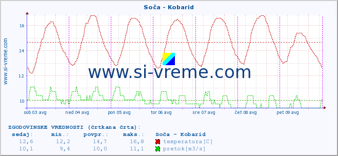 POVPREČJE :: Soča - Kobarid :: temperatura | pretok | višina :: zadnji teden / 30 minut.