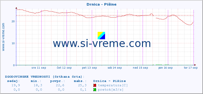 POVPREČJE :: Drnica - Pišine :: temperatura | pretok | višina :: zadnji teden / 30 minut.