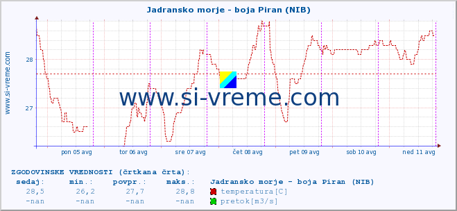 POVPREČJE :: Jadransko morje - boja Piran (NIB) :: temperatura | pretok | višina :: zadnji teden / 30 minut.