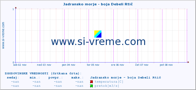 POVPREČJE :: Jadransko morje - boja Debeli Rtič :: temperatura | pretok | višina :: zadnji teden / 30 minut.