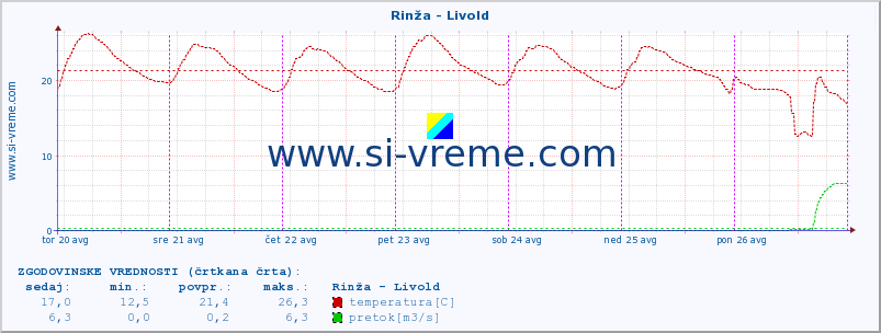 POVPREČJE :: Rinža - Livold :: temperatura | pretok | višina :: zadnji teden / 30 minut.