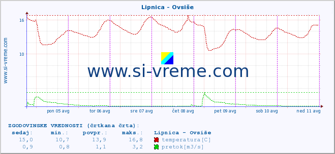 POVPREČJE :: Lipnica - Ovsiše :: temperatura | pretok | višina :: zadnji teden / 30 minut.