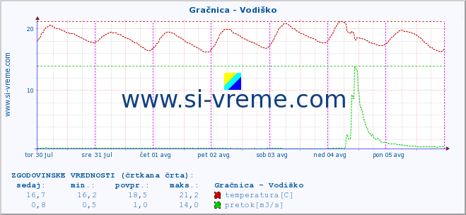 POVPREČJE :: Gračnica - Vodiško :: temperatura | pretok | višina :: zadnji teden / 30 minut.