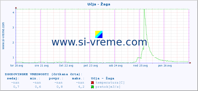 POVPREČJE :: Učja - Žaga :: temperatura | pretok | višina :: zadnji teden / 30 minut.