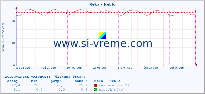 POVPREČJE :: Reka - Neblo :: temperatura | pretok | višina :: zadnji teden / 30 minut.