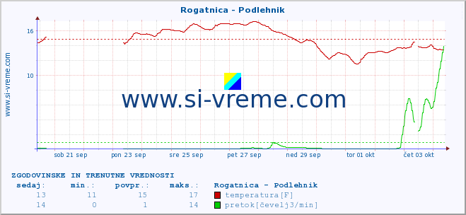 POVPREČJE :: Rogatnica - Podlehnik :: temperatura | pretok | višina :: zadnja dva tedna / 30 minut.