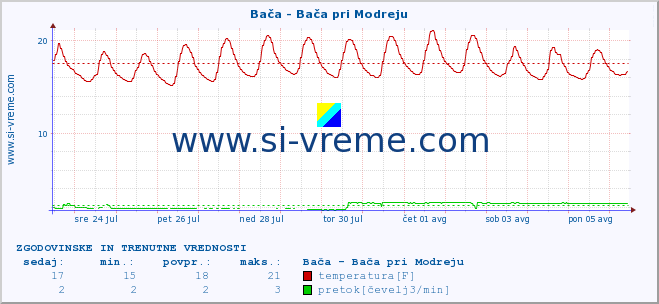 POVPREČJE :: Bača - Bača pri Modreju :: temperatura | pretok | višina :: zadnja dva tedna / 30 minut.