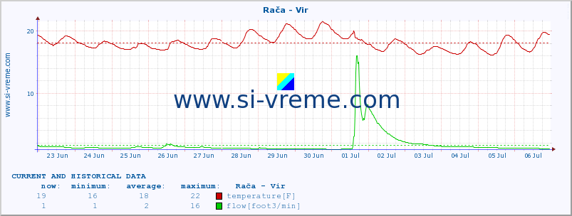  :: Rača - Vir :: temperature | flow | height :: last two weeks / 30 minutes.