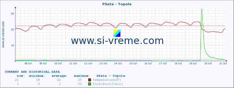 :: Pšata - Topole :: temperature | flow | height :: last two weeks / 30 minutes.
