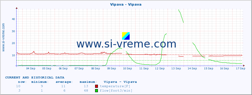  :: Vipava - Vipava :: temperature | flow | height :: last two weeks / 30 minutes.