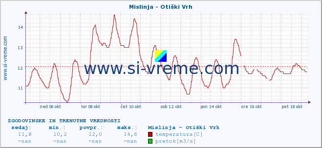 POVPREČJE :: Mislinja - Otiški Vrh :: temperatura | pretok | višina :: zadnja dva tedna / 30 minut.