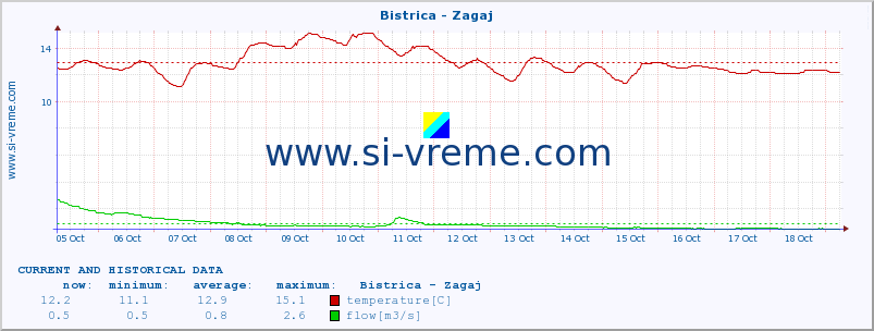  :: Bistrica - Zagaj :: temperature | flow | height :: last two weeks / 30 minutes.