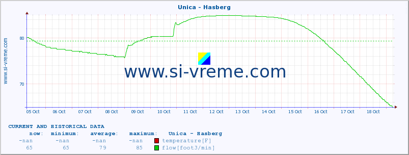  :: Unica - Hasberg :: temperature | flow | height :: last two weeks / 30 minutes.