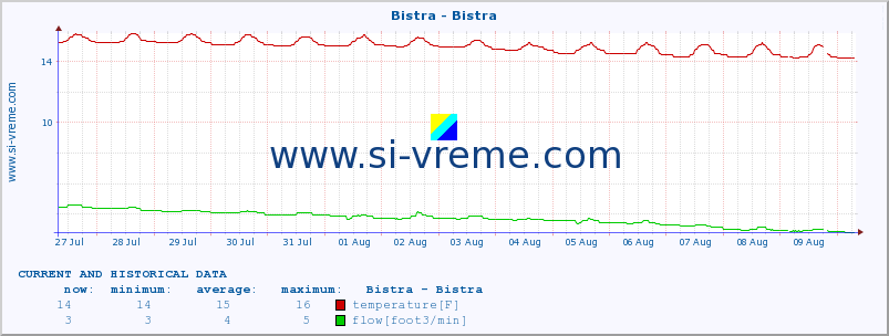  :: Bistra - Bistra :: temperature | flow | height :: last two weeks / 30 minutes.