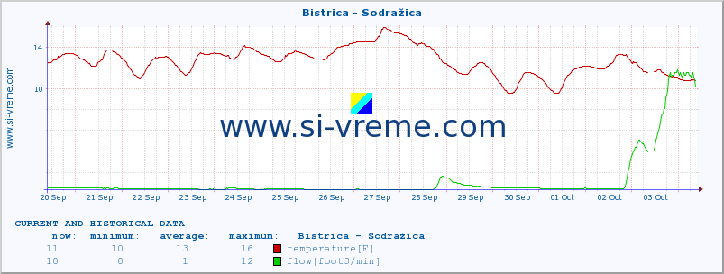  :: Bistrica - Sodražica :: temperature | flow | height :: last two weeks / 30 minutes.