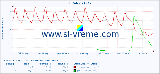 POVPREČJE :: Lučnica - Luče :: temperatura | pretok | višina :: zadnja dva tedna / 30 minut.