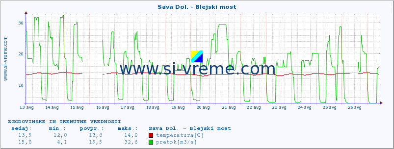 POVPREČJE :: Sava Dol. - Blejski most :: temperatura | pretok | višina :: zadnja dva tedna / 30 minut.