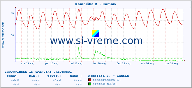 POVPREČJE :: Kamniška B. - Kamnik :: temperatura | pretok | višina :: zadnja dva tedna / 30 minut.