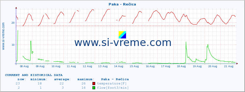  :: Paka - Rečica :: temperature | flow | height :: last two weeks / 30 minutes.