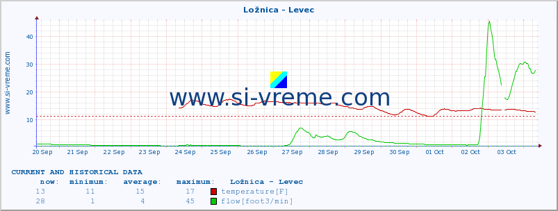  :: Ložnica - Levec :: temperature | flow | height :: last two weeks / 30 minutes.